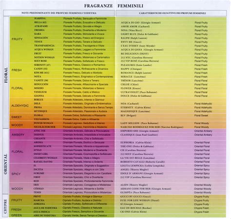 lista profumi yodeyma 2022